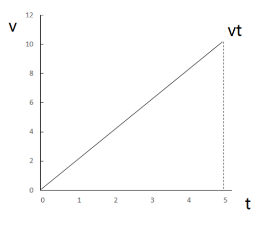 现实中的v和t呈线性关系