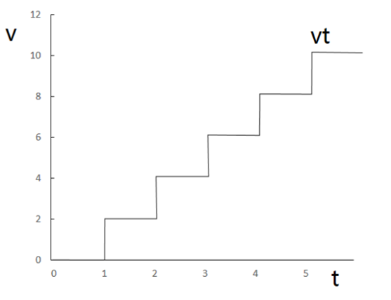 Box2D中v和t阶梯型关系