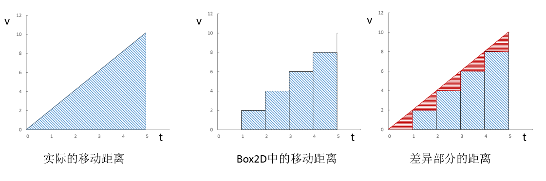 现实和Box2D中移动距离差异