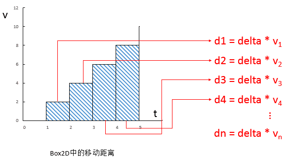 Box2D中的移动距离公式